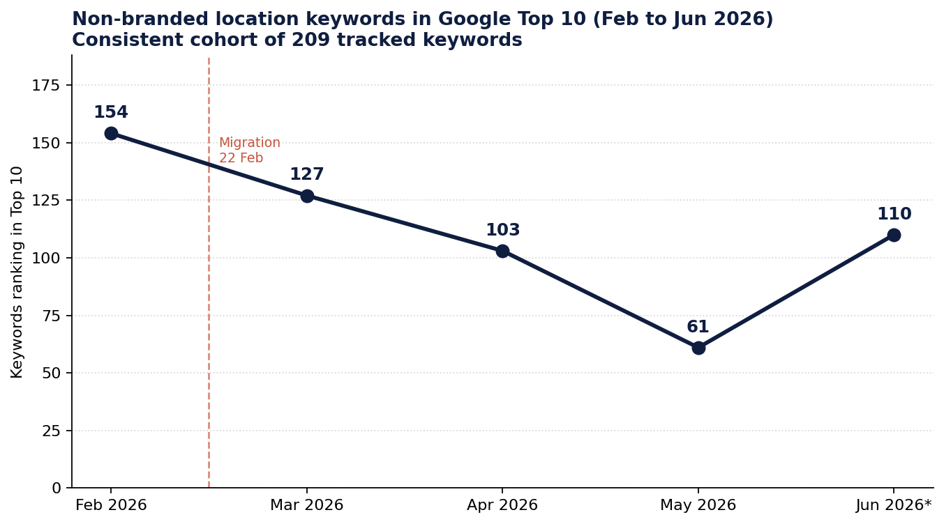 Line chart: non-branded location keywords in Google top 10, falling from 154 in February to 61 in May, recovering to 110 in June 2026.
