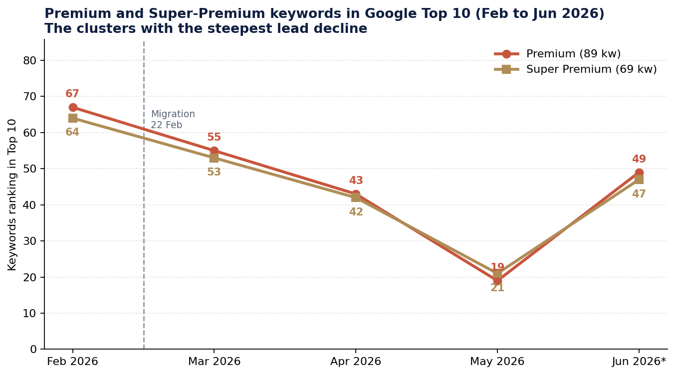 Line chart: Premium and Super Premium keywords in the top 10 fell from the high 60s in February to under 20 in May, recovering to high 40s in June 2026.