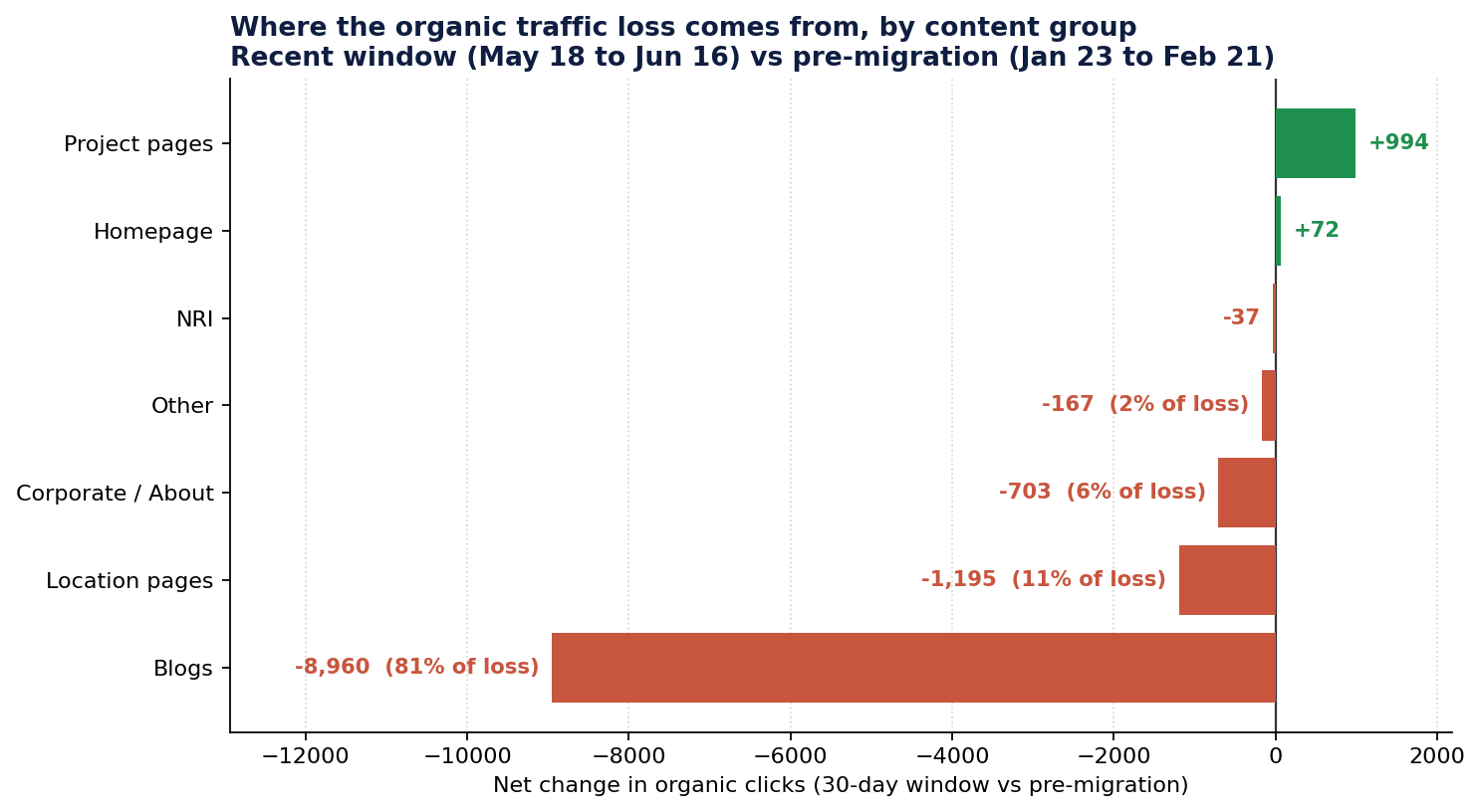 Bar chart: blogs account for 81% of the recent organic click loss; location pages 11%; project pages and homepage recovered.
