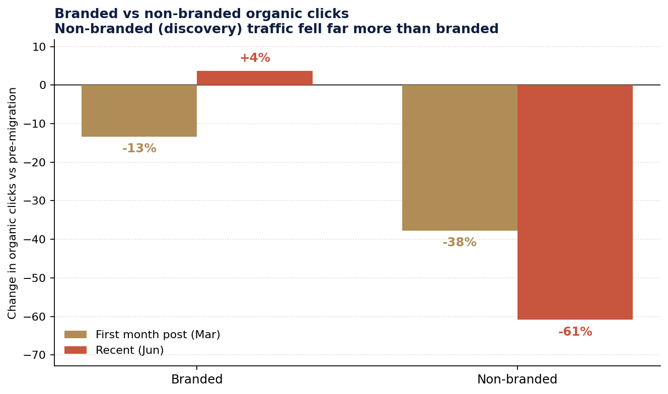 Bar chart: branded clicks recovered to +4% while non-branded clicks fell from -38% to -61%.